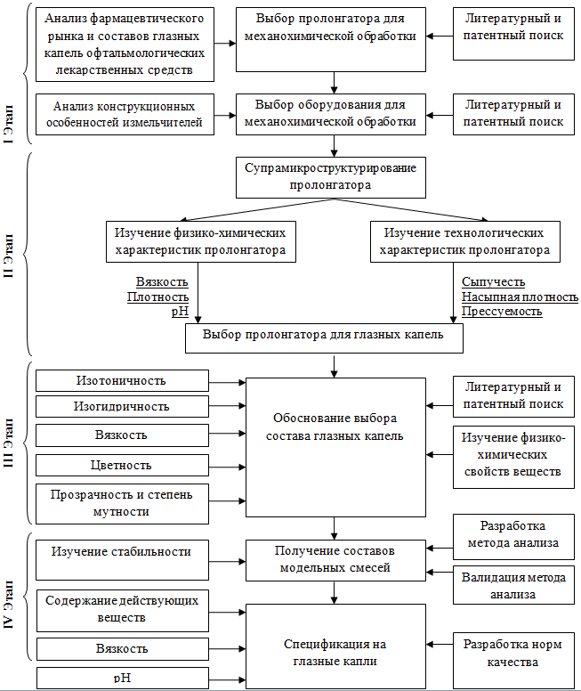 Технологическая схема изготовления глазных капель