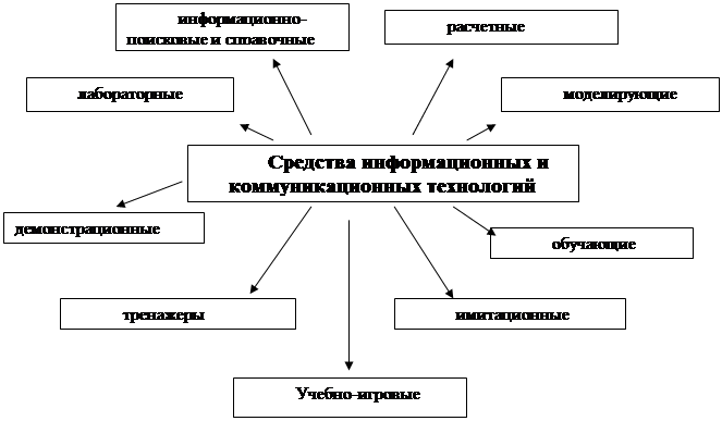 В управлении проектом используются такие графы как