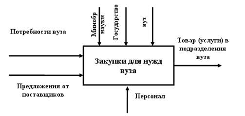 Потребности и институты. Потребности университета. Белый ящик деятельности вуза. Товар вуза.