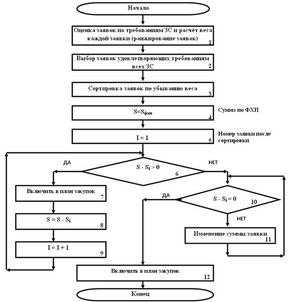 Блок схема планирования