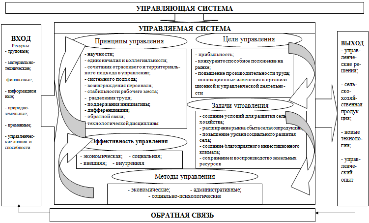 Схема системы органов управления отраслями хозяйства