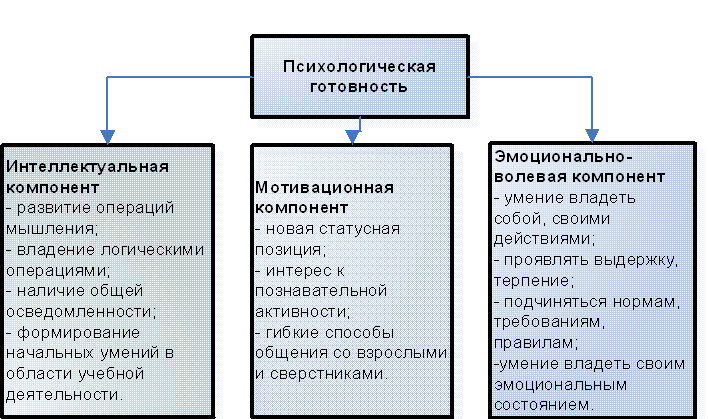 К психологической готовности относится. Общая структура психологической готовности к школьному обучению. Структура готовности ребенка к школе.