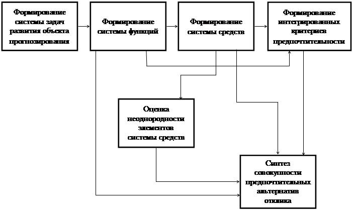 Структура произвольного поведения схема