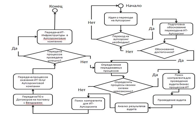 Процессы аутсорсинга. Процесс аутсорсинга схема. Алгоритм процесса аутсорсинга.