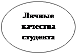 Овал: Личные качества студента