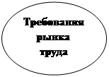 Овал: Требования рынка труда