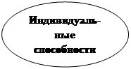 Овал: Индивидуаль-ные способности студента