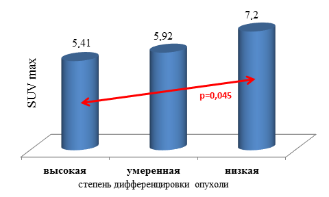 Фдг suv max