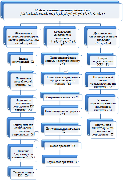 Проект по клиентоориентированности