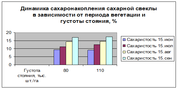 Сахаристость сахарной свеклы