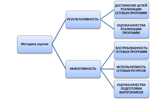 Карта оценки результативности реализации образовательной программы