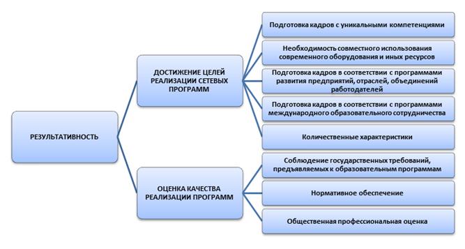 Проблемы оценки эффективности проектов технологического предпринимательства