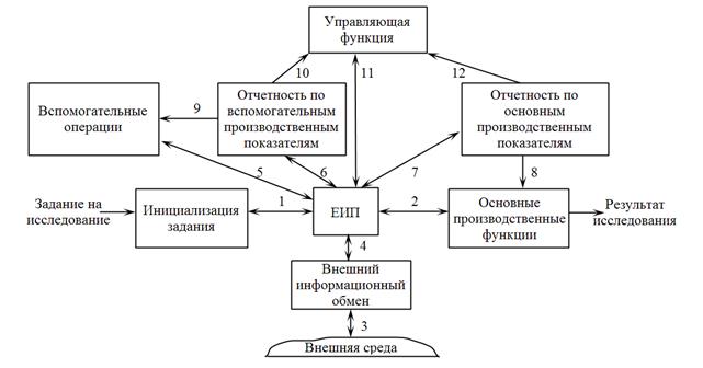 Система водитель автомобиль дорога среда. Схемы системы ВАДС. Концептуальная модель медицина. Схема управления системой ВАДС. Структурный анализ ИС.