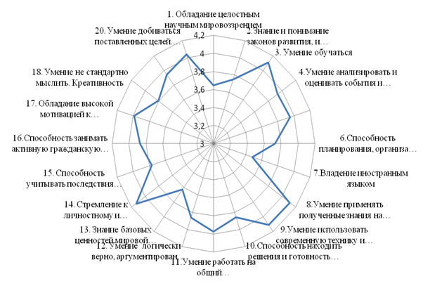 Зоны роста руководителя в профессиональном плане