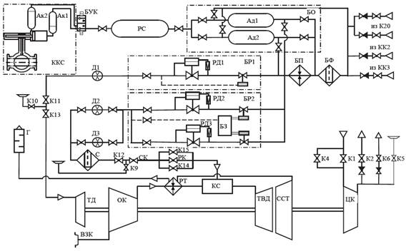 Технологическая схема газоперекачивающего агрегата