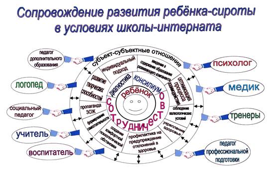 Мониторинг сирот. Психолого-педагогическое сопровождение детей-сирот. Социально-педагогическому сопровождению развития детей-сирот. Технологии социального сопровождения детей сирот. Модели социально-педагогического сопровождения развития детей-сирот.