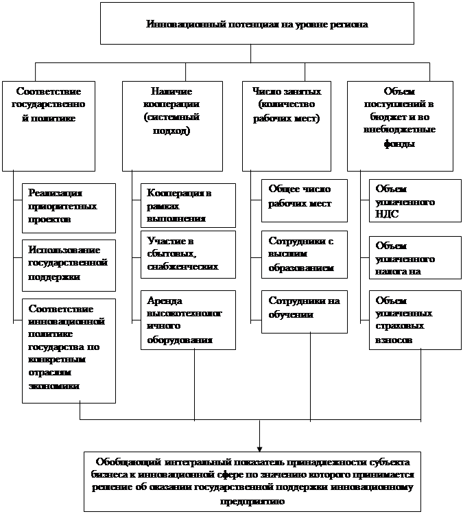 Схема оценки инновационного потенциала организации тест