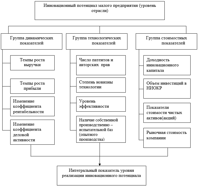 Инновационный потенциал проекта. Показатели инновационного потенциала предприятия. Анализ методик оценки инновационного потенциала предприятия. Элементы инновационного потенциала предприятия.