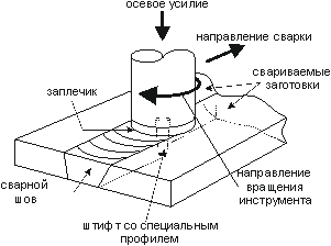 Сварка трением схема