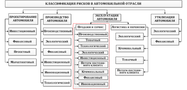 Классификация рисков инновационного проекта