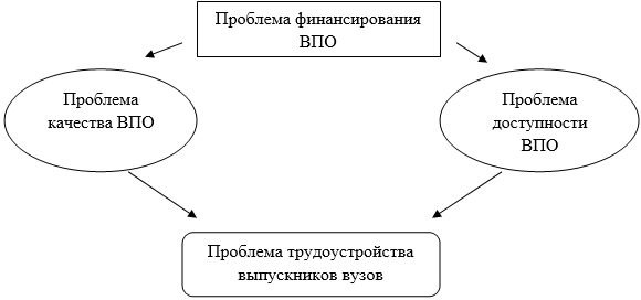 Проблемы высшего профессионального образования