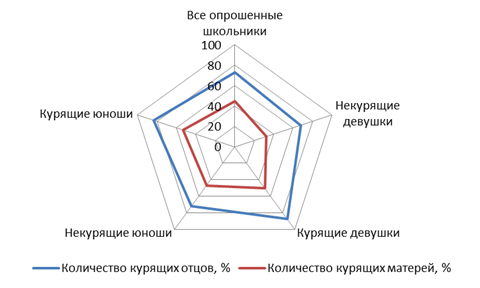 Диаграмма вредных привычек у молодежи