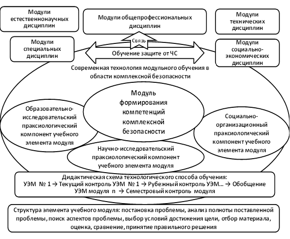 Модульная структура образовательной программы. Что такое учебные и научные проблемы. Модульная образовательная программа это. Состав модуля в образовании.