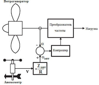 На рисунке представлена схема отображающая механизм. Ветроэлектростанция функциональная блок схема.