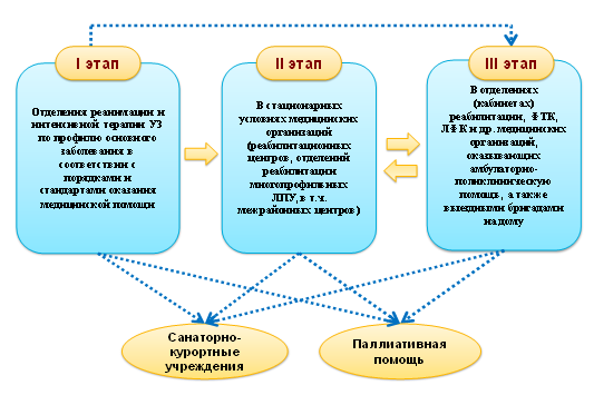 Этапы медицинской реабилитации