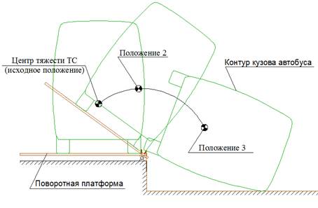 Контур положения. Центр тяжести автобуса. Опрокидывание секции автобуса испытание. Центр вращения автобуса.