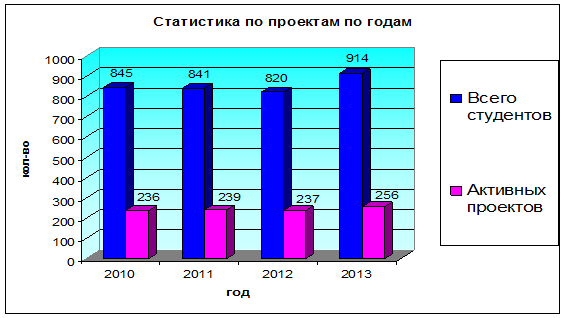 Статистика по проектам