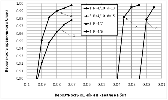 Вероятность ошибки 0