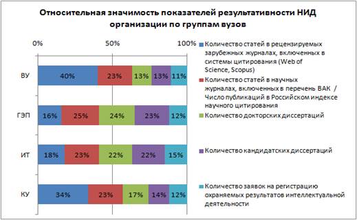 На основе показателей