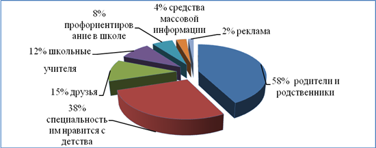 Оказывают влияние на выбор. Факторы влияющие на выбор профессии диаграмма. Факторы влияющие на выбор профессии статистика. Факторы влияющие на выбор профессии схема. Диаграмма выбора профессии.