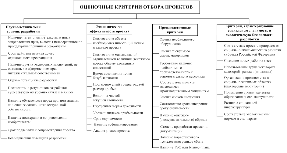 Отбор проектов нововведений