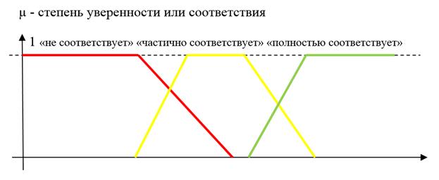 Соответствует частично