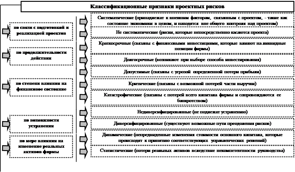 Факторы которыми характеризуются проектные риски и на основе которых формируется план управления