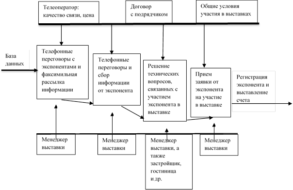 Организационная структура проекта реинжиниринга бизнес процессов включает в себя следующие элементы