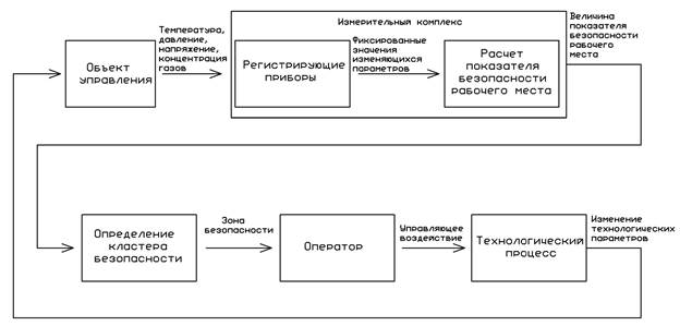 Логико структурная схема модели интеллекта