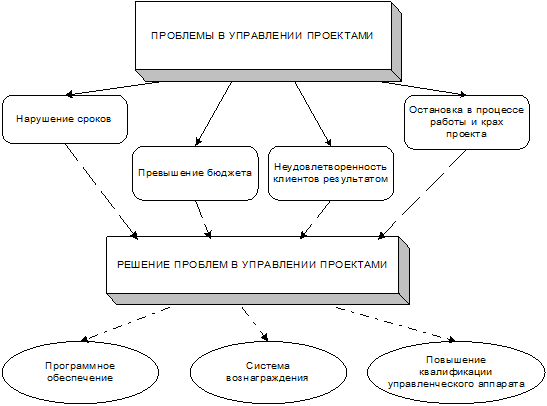 Проблемы при создании проекта