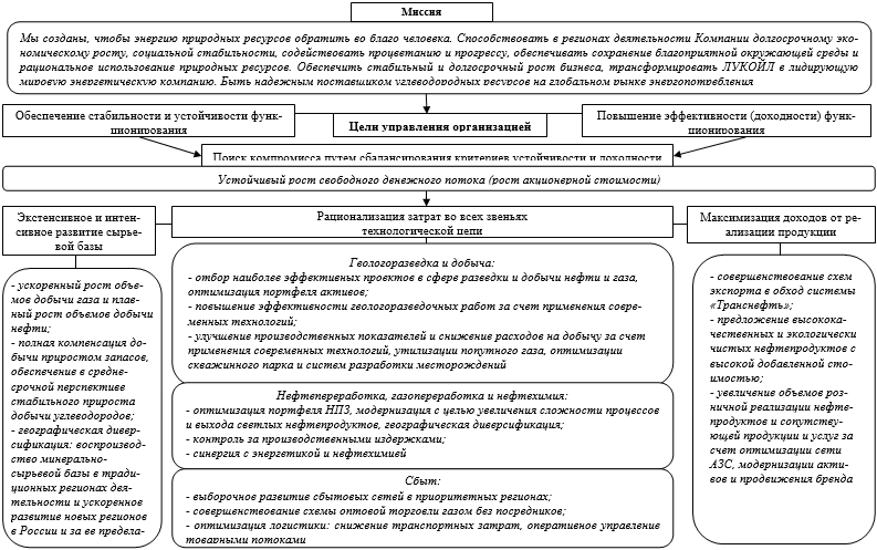 Дерево целей газпрома схема