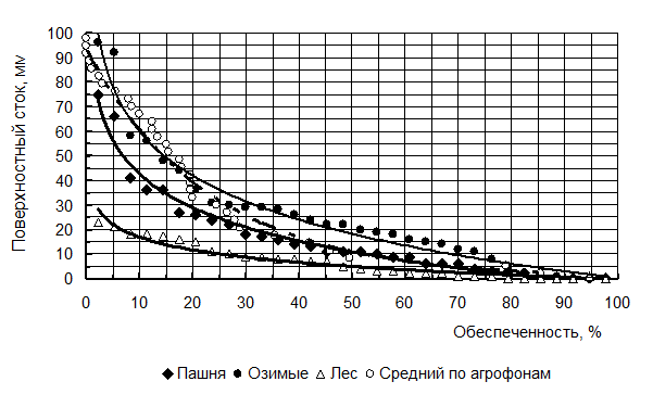 Карта коэффициентов вариации слоев стока талых вод