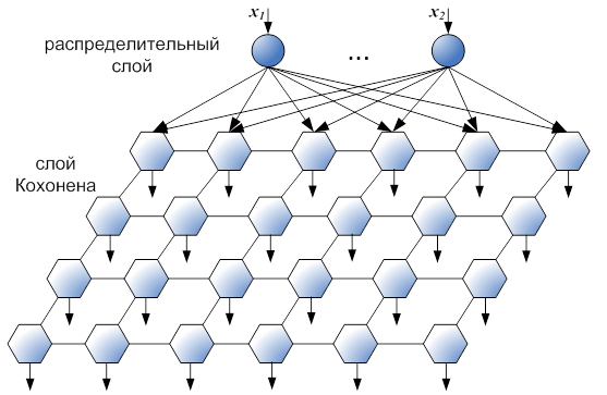 Транспортная сеть рисунок. Архитектура нейронной сети Кохонена. Структура нейронной сети Кохонена. Нейронные сети Кохонена схема. Нейронная сеть Кохонена кластеризация.
