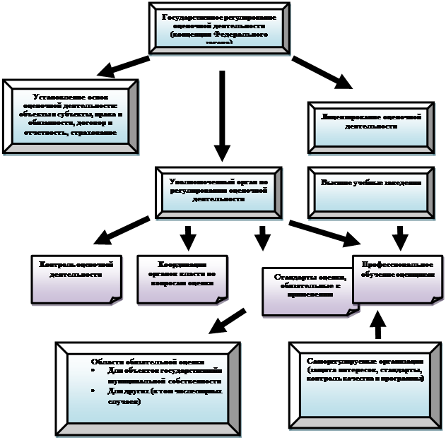 Системы регулирования оценочной деятельности. Оценочная деятельность схема. Регулирование оценочной деятельности. Стандартизация оценочной деятельности. Схема истории развития оценочной деятельности.
