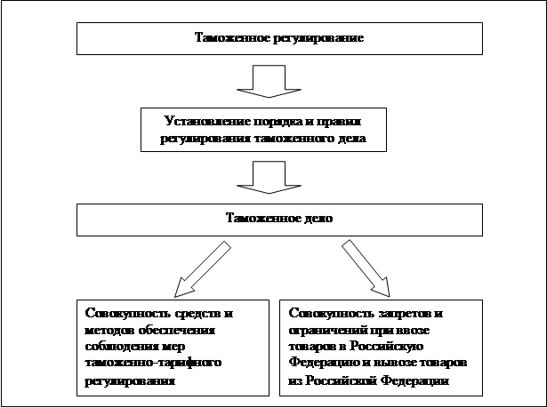 Таможенное регулирование рынка. Таможенное регулирование схема. Структура таможенного регулирования схема. Таможенное регулирование виды схема. Блоки таможенного регулирования.