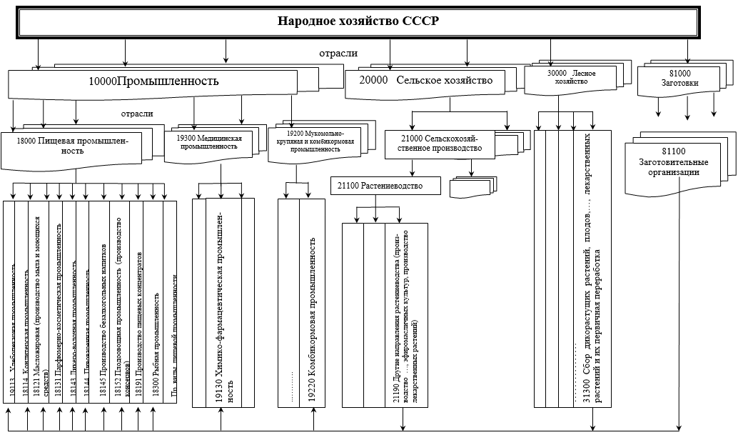 Отрасли народного хозяйства