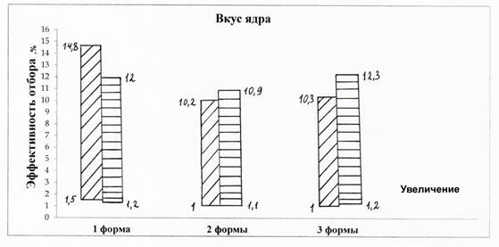 Какая форма отбора представлена на рисунке по каким признакам производился отбор 1678