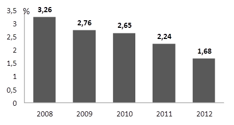 По плану фирмы предусматривалось снижение себестоимости за период на 2 фактически возросла на 2