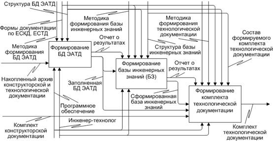 Основы конструкторско технологического обеспечения дизайна