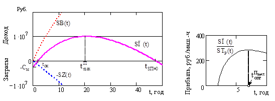 Прибыль